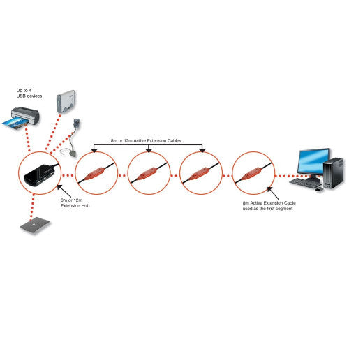 Lindy 8m USB 2.0 Active Extension Pro 4 Port Hub