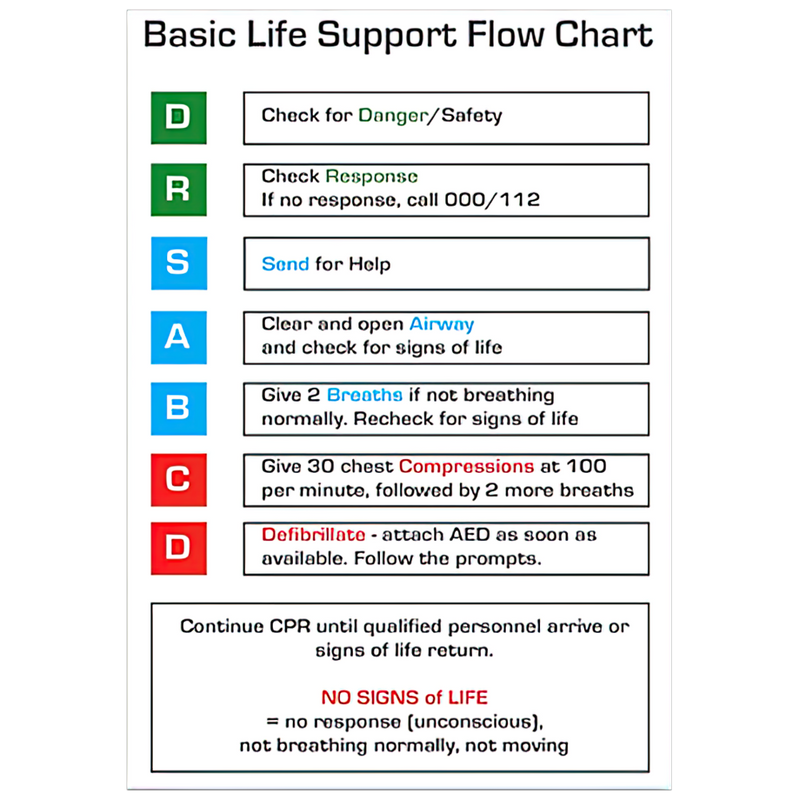 AeroGuide CPR Flow Chart Card 10x14cm quick-reference CPR card