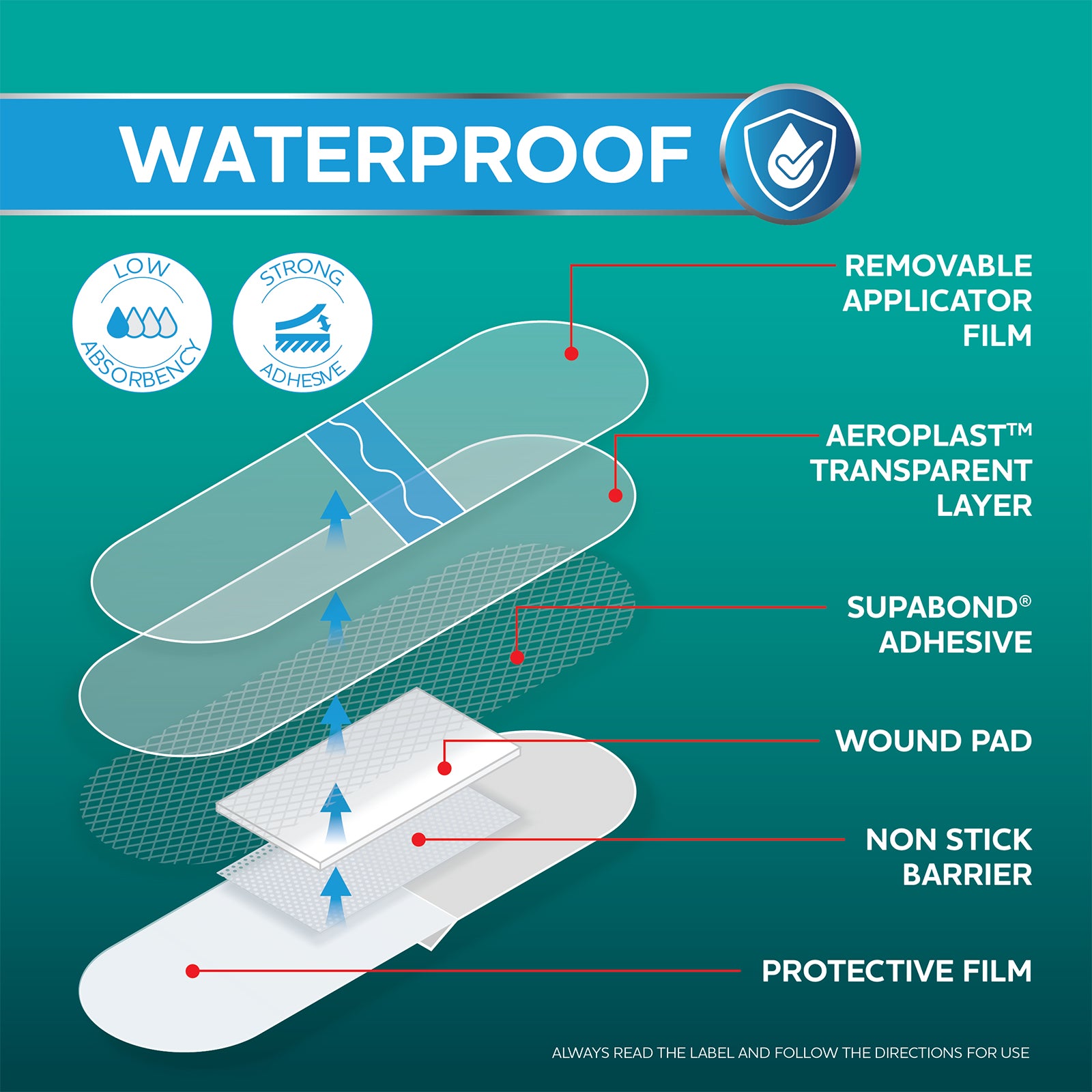 Exploded construction diagram of an AeroPlast AquaGuard waterproof dressing showing the removable applicator film, transparent AeroPlast layer, SupaBond adhesive, wound pad, non stick barrier and protective film used to create secure and comfortable minor wound coverage.