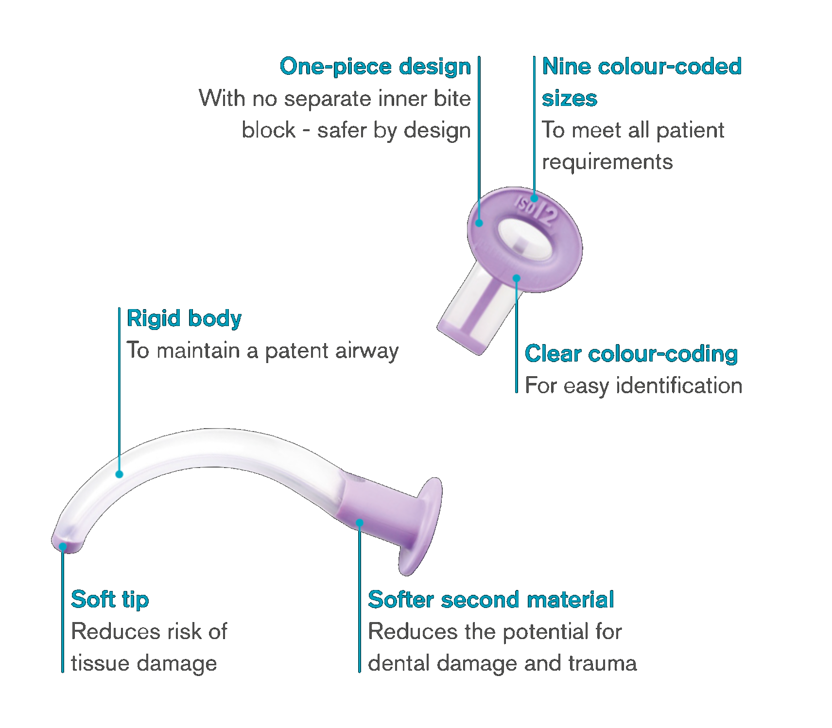 AeroRescue Guedel airway feature diagram showing one piece design, rigid body, soft tip and colour coded sizing.