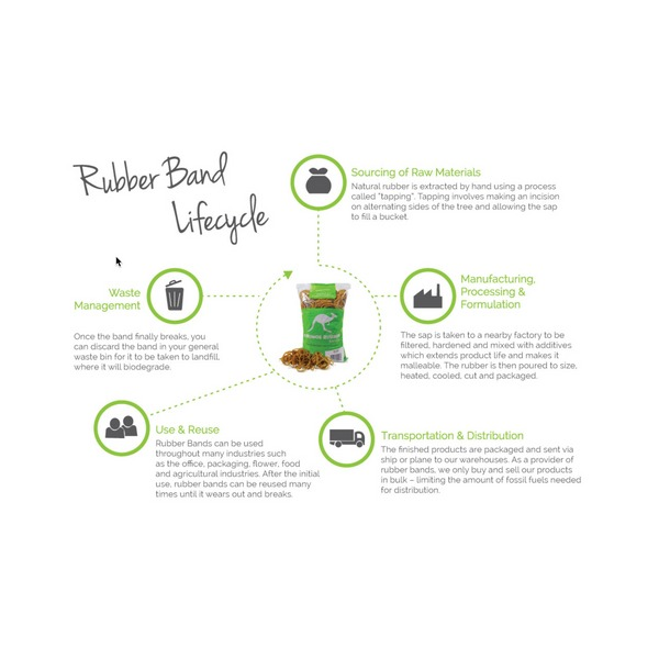 Bounce Rubber Band Lifecycle diagram linking raw material sourcing, manufacturing, transport and distribution, use and reuse, and waste