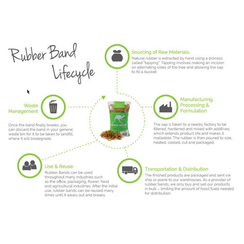 Bounce rubber band lifecycle infographic around a 500g bag, with panels for raw material sourcing, manufacturing, transport, use and waste management