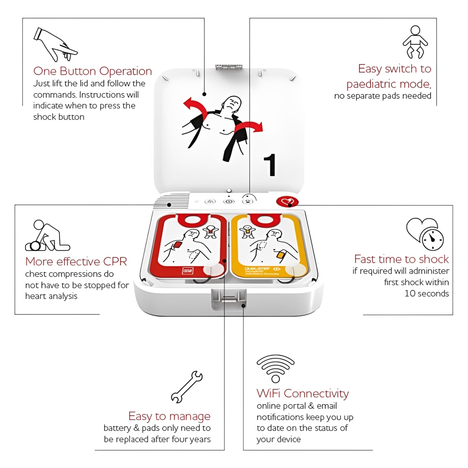 The LifePak CR2 Semi Automatic Defibrillator is shown open with integrated adult and child electrode pads and illustrated operating instructions. The feature graphic highlights simple operation, CPR Insight technology, WiFi connectivity, paediatric mode and low maintenance requirements.