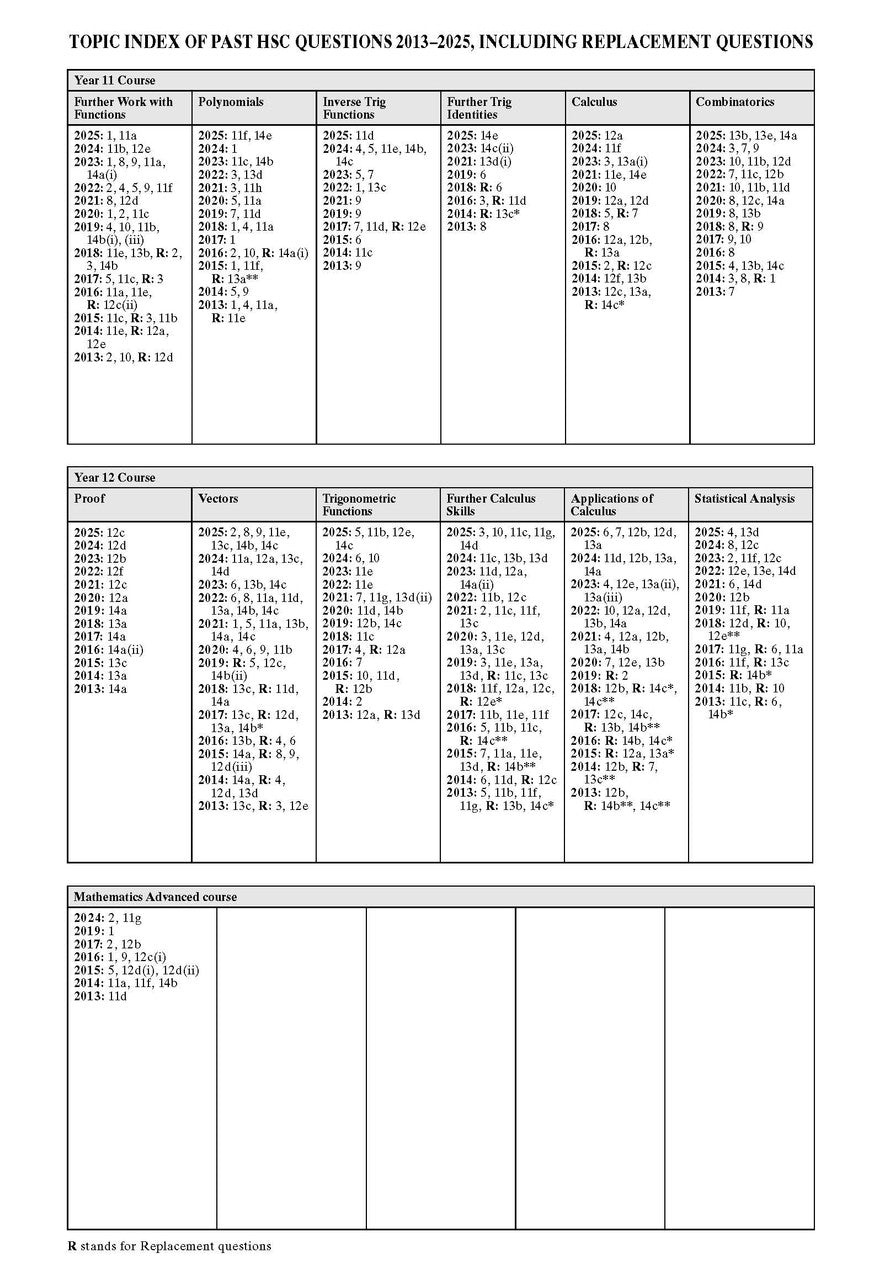 Sample interior page from Excel Success One HSC Mathematics Extension 1 2026 Edition as shown in the Pascal Press product gallery
