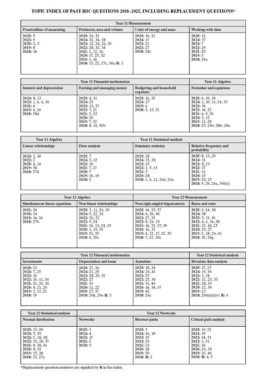 Sample interior page from Excel Success One HSC Mathematics Standard 2 2026 Edition as shown in the Pascal Press product gallery