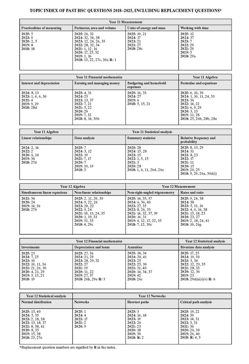 Sample interior page from Excel Success One HSC Mathematics Standard 2 2026 Edition as shown in the Pascal Press product gallery
