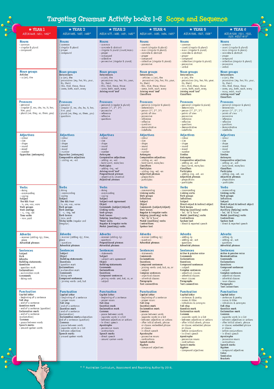 Inside front cover of Targeting Grammar Activity Book 1, shown in the publisher's sample page gallery