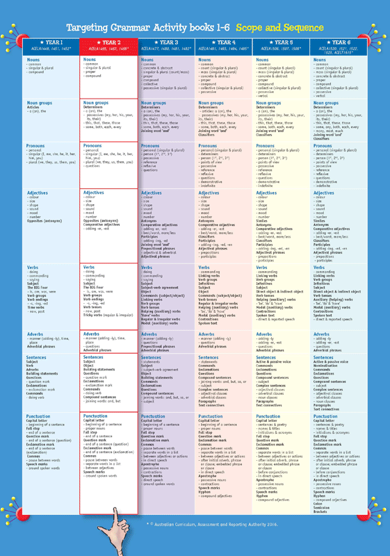 Inside front cover of Targeting Grammar Activity Book 2, shown in the publisher's sample page gallery