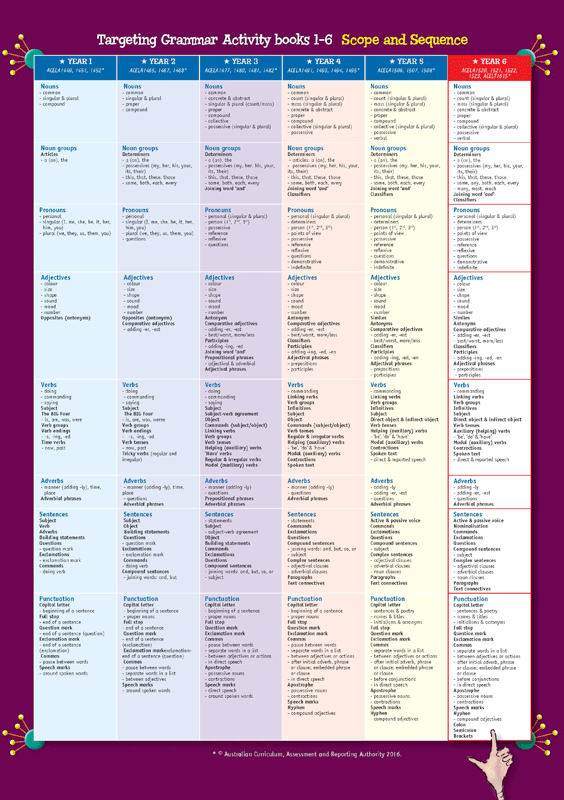 Inside front cover of Targeting Grammar Activity Book 6, shown in the publisher's sample page gallery