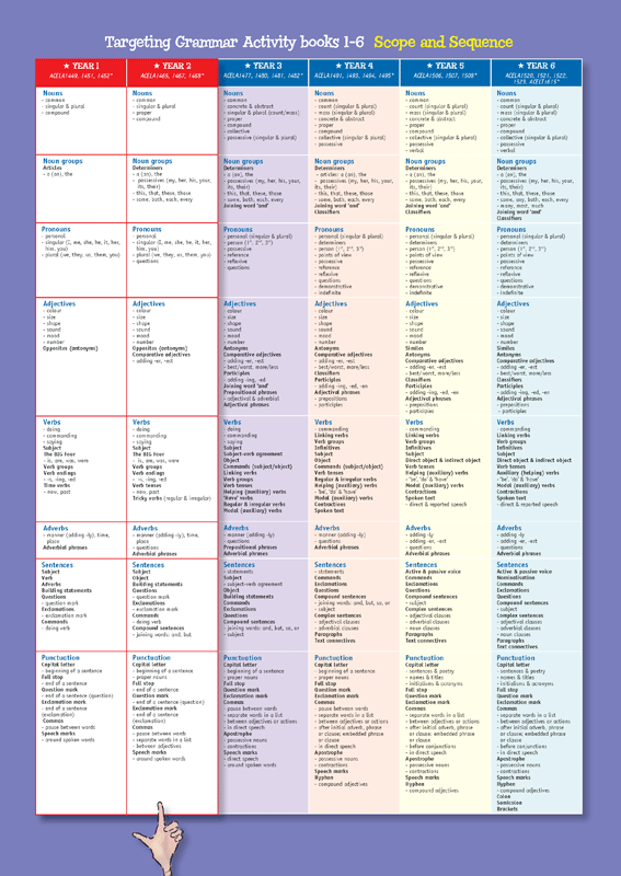 Inside front cover of Targeting Grammar Teacher's Guide Lower Primary, shown in the publisher's sample page gallery