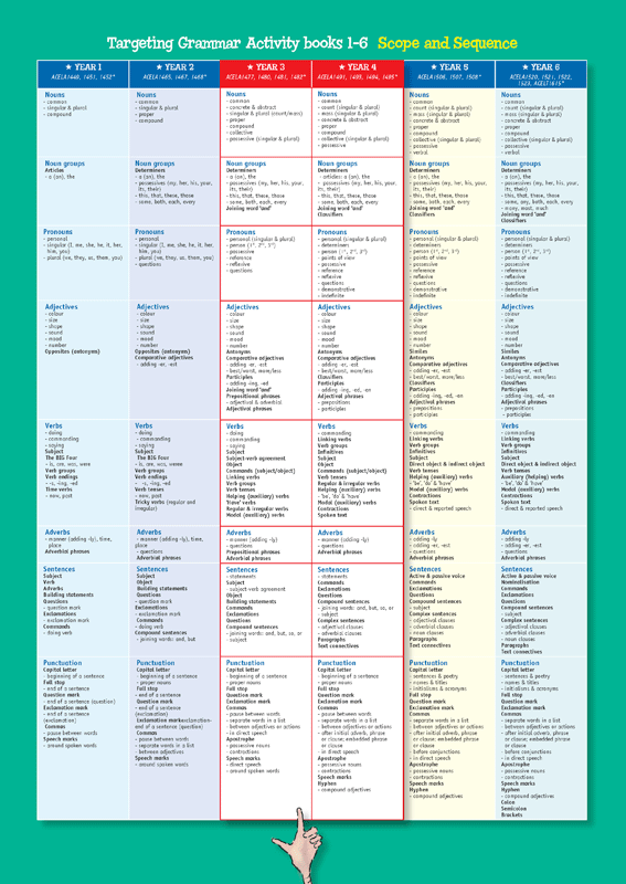 Inside front cover of Targeting Grammar Teacher's Guide Middle Primary, shown in the publisher's sample page gallery