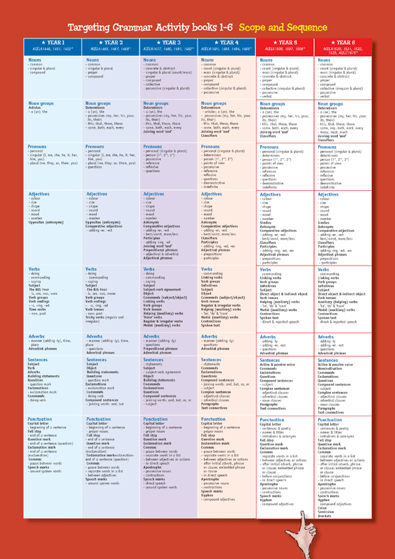 Inside front cover of Targeting Grammar Teacher's Guide Upper Primary, shown in the publisher's sample page gallery